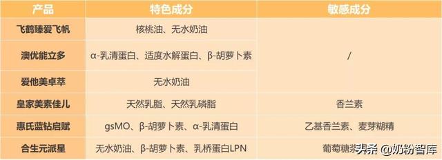 飞鹤、君乐宝、澳优、惠氏等8款奶粉深度评测，哪款值得选？