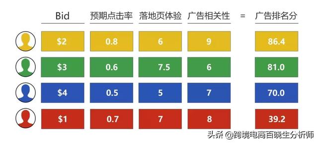 竞价排名广告定价（竞价类广告）