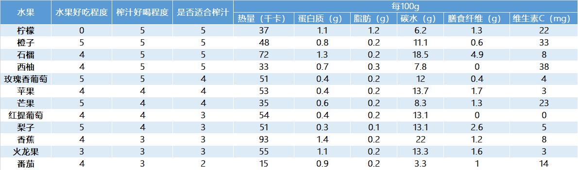 十二种水果榨汁，究竟哪个更适合7