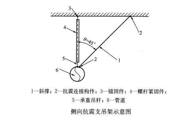 哪些地方需要设置抗震支吊架及机电各专业抗震支吊架的常见形式