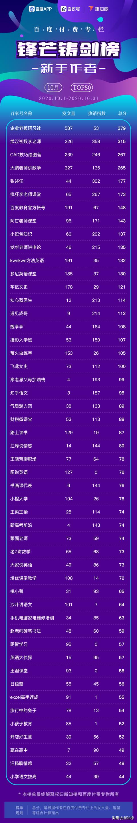 百度付费专栏X新知榜：10月百家号付费作者榜单重磅揭晓