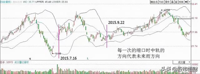 最实用指标BOLL，掌握精髓完美抓黑马，一文帮你讲解透彻赶紧学习