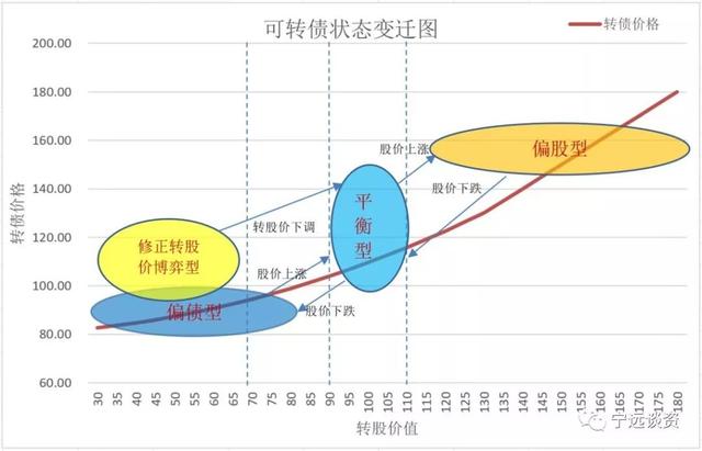 图解可转债类型及相互转换公式「可转换债」