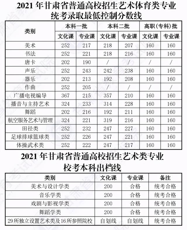 2021年31省市高考分数线+艺术统考合格线+志愿填报时间汇总 高考分数线 第60张