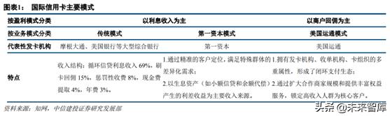 信用卡早期模式