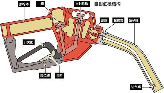 加油跳枪对车有影响吗（给车加油为什么）(4)