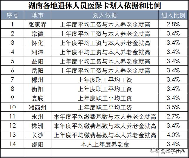湖南各地医保最低缴费年限和医保卡划入标准，值得收藏
