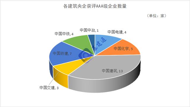 最新：37家建筑央企子公司获AAA级企业称号
