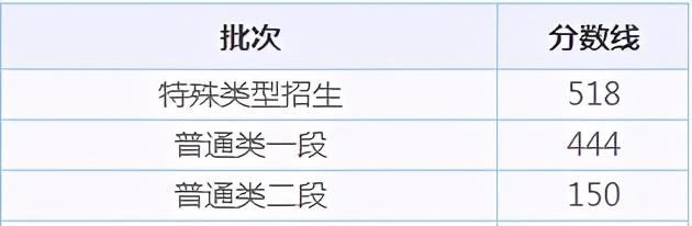 全国31省市高考录取分数线出炉！今年是啥走势？