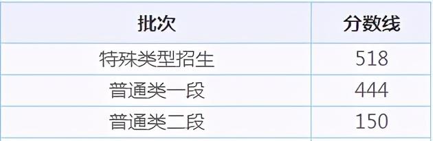 全国31省市高考录取分数线出炉！今年是啥走势？ 高考分数线 第31张