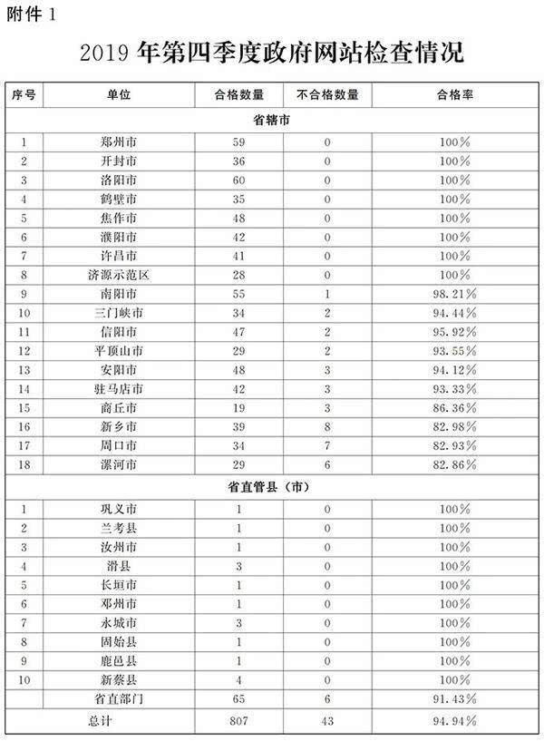 河南政府网站与政务新媒体检查 部分单位存在交流渠道不畅通等问题