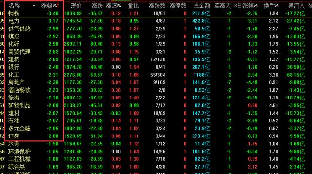 超3300股下跌，个股绿油油的，今天A股怎么了？明天股市怎么走？