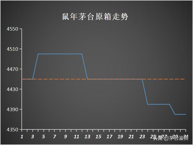 取消“拆箱令”影响下的十月：2021年飞天茅台暴跌，生肖茅台齐跌