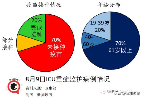 15%康複孩童患長期冠病後遺症；新加坡ICU病例創455天以來新高