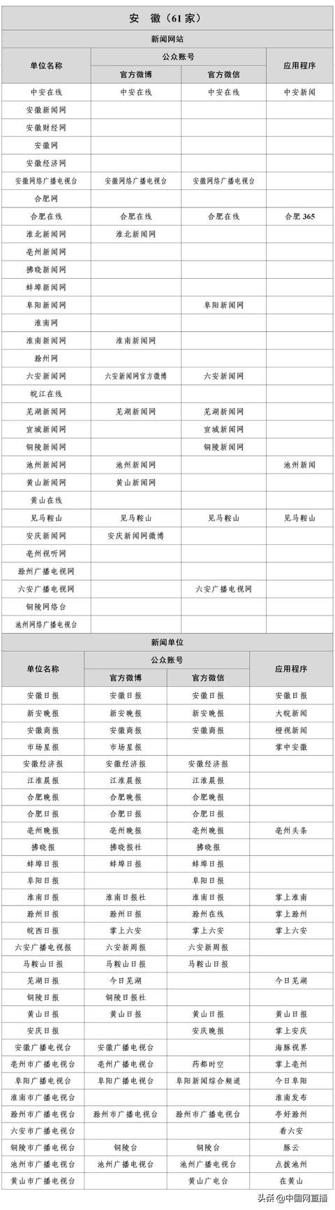 最新版《互联网新闻信息稿源单位名单》