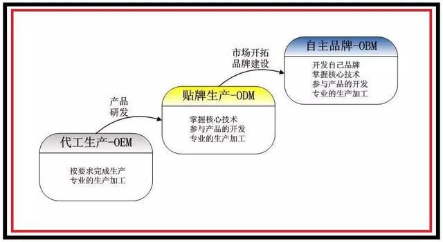 什么是oem产品（OEM、ODM、OBM的区别）