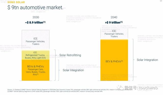 太阳能汽车企业Sono Motors上市：大涨155% 市值27亿美元