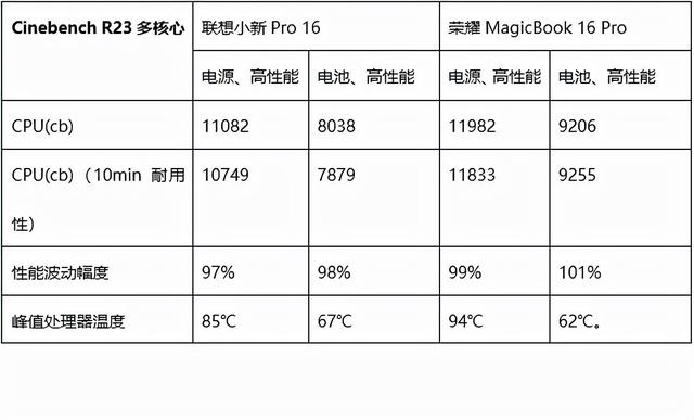 联想与荣耀16英寸上的对决：蜜糖或砒霜