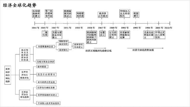 高中历史最牛概括：时间轴记忆图+大事年表！想考上等，不能错过