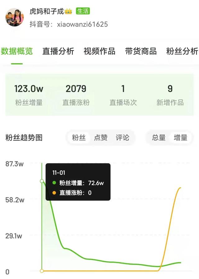 1天抖音涨粉72.6万，视频爆赞332万，它释放了哪些流量信号？