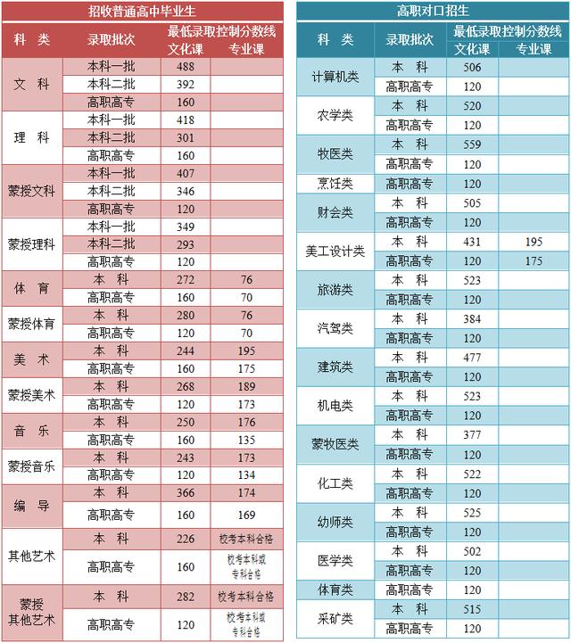 2021年31省市高考分数线+艺术统考合格线+志愿填报时间汇总