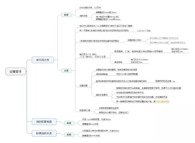 消防栓规格