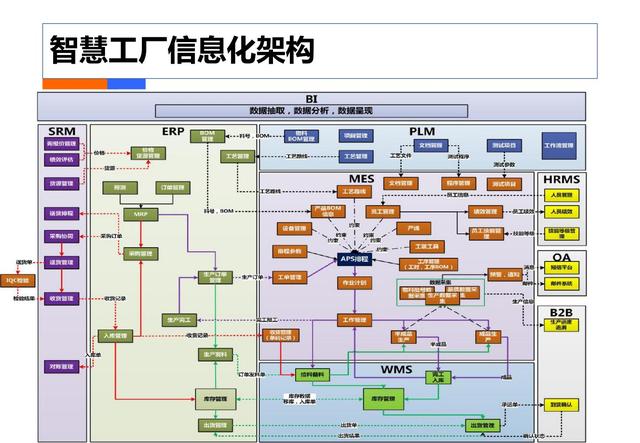 制造业工业4.0：智能工厂规划（84页）