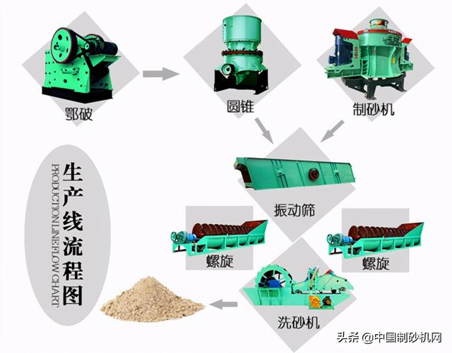 圆轮洗砂机生产线