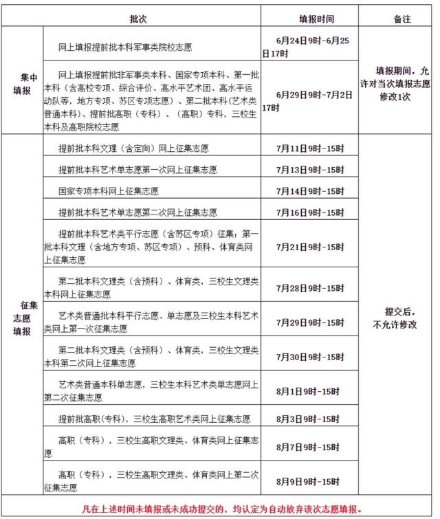 2021年31省市高考分数线+艺术统考合格线+志愿填报时间汇总 高考分数线 第29张