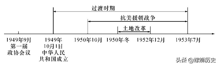 期末干货｜多图总结中国现代史