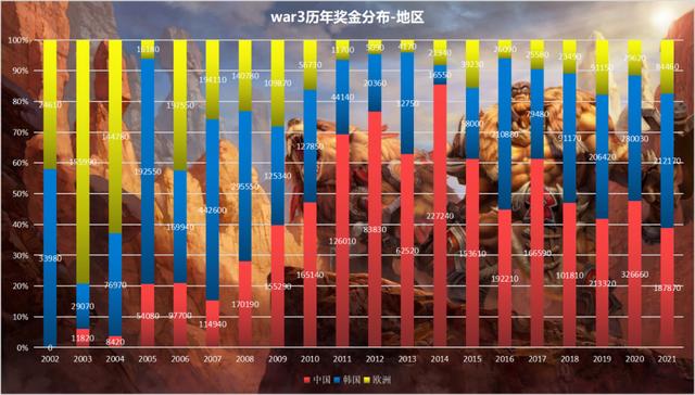 总结War3二十年：魔兽不死——War3奖金史（完结篇）