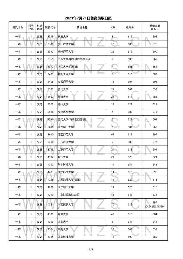 2022高考：2021年云南省一本和一本预科录取分数线 清华2021高考录取分数线 第12张