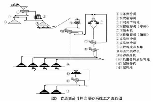 砂石料生产工艺流程
