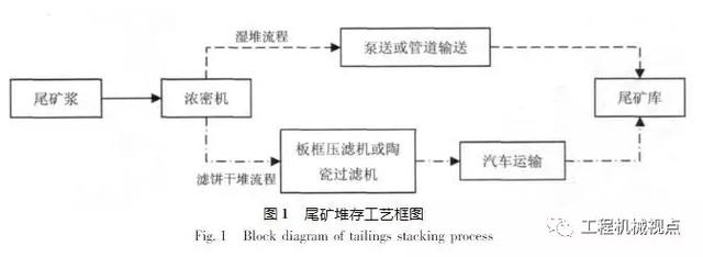 尾矿坝筑坝形式包括