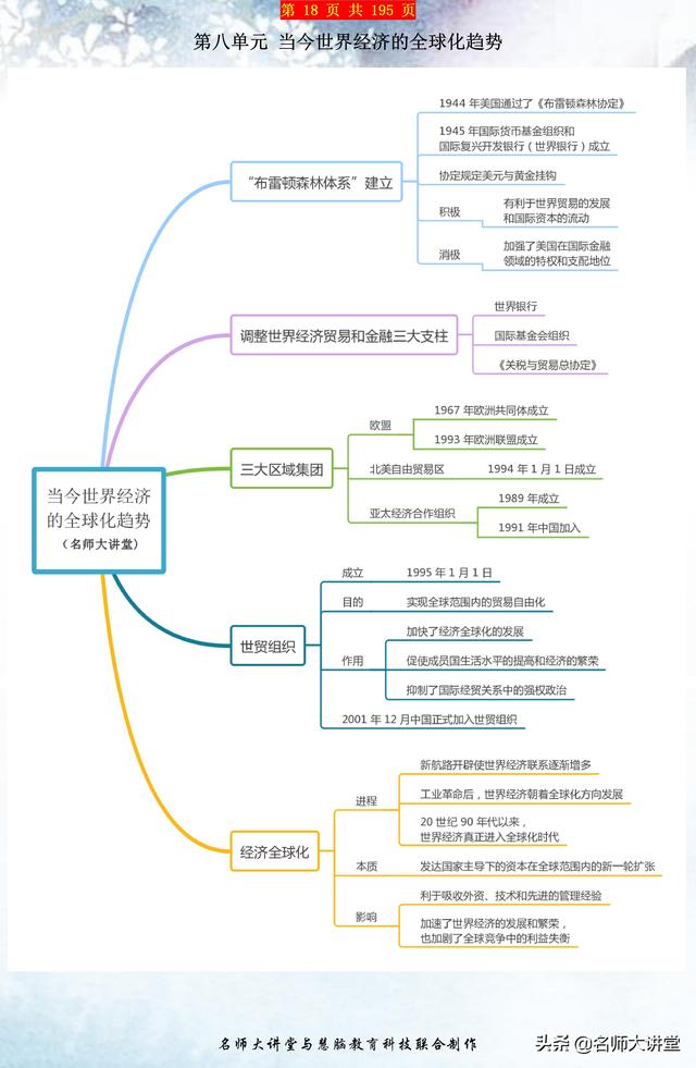 高中历史各大板块知识点与思维导图汇总（必修二）