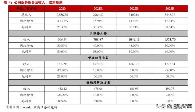 中美博弈，加速ERP国产化，国资龙头浪潮国际：欲借东风云化转型