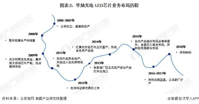 LED芯片行业龙头企业—华灿光电：坚持领先技术及高端市场战略-第2张图片-9158手机教程网