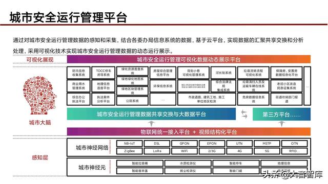 “5G+人工智能+区块链”智慧城市新基建综合解决方案（PPT）