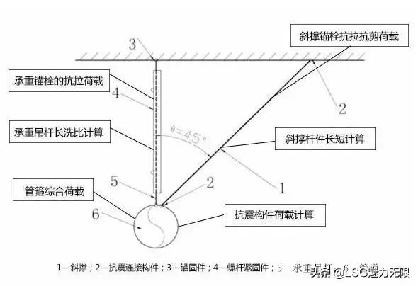 你知道抗震支吊架在机电安装综合管线系统的运用吗？