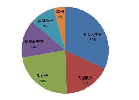 银行卡活期收入