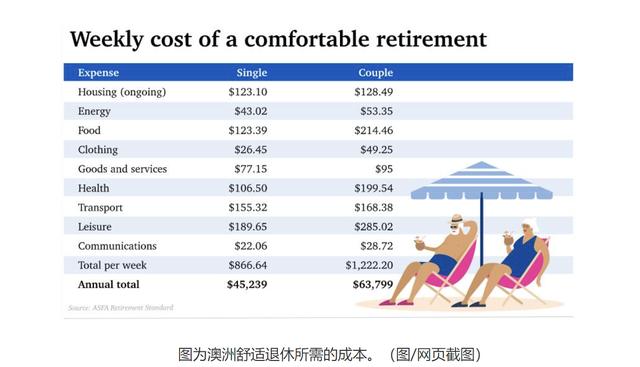澳洲养老成本越来越高 退休老夫妇一年有6万多澳元才能过得舒心