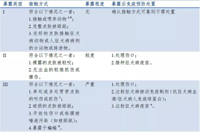 其实大部分人不用打狂犬疫苗