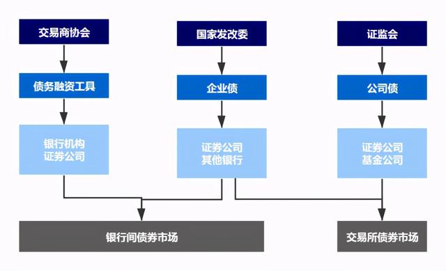 我国债券市场系列 债券市场监管结构 一般包括「我国债券市场结构图」