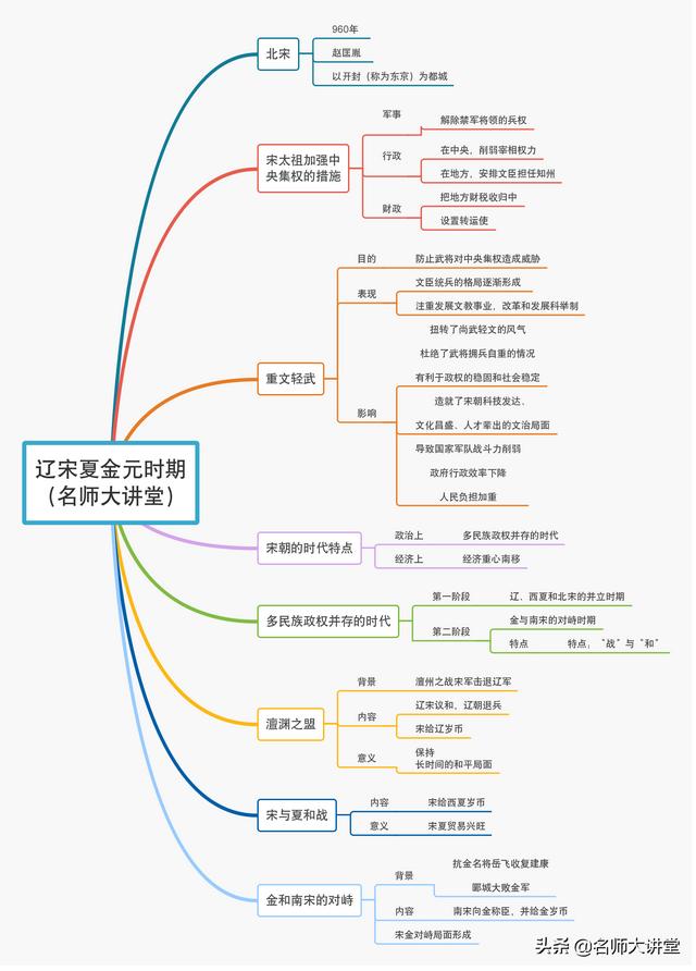 隋唐五代又十国，宋元明清帝王休相关知识点都在这10张导图里面了