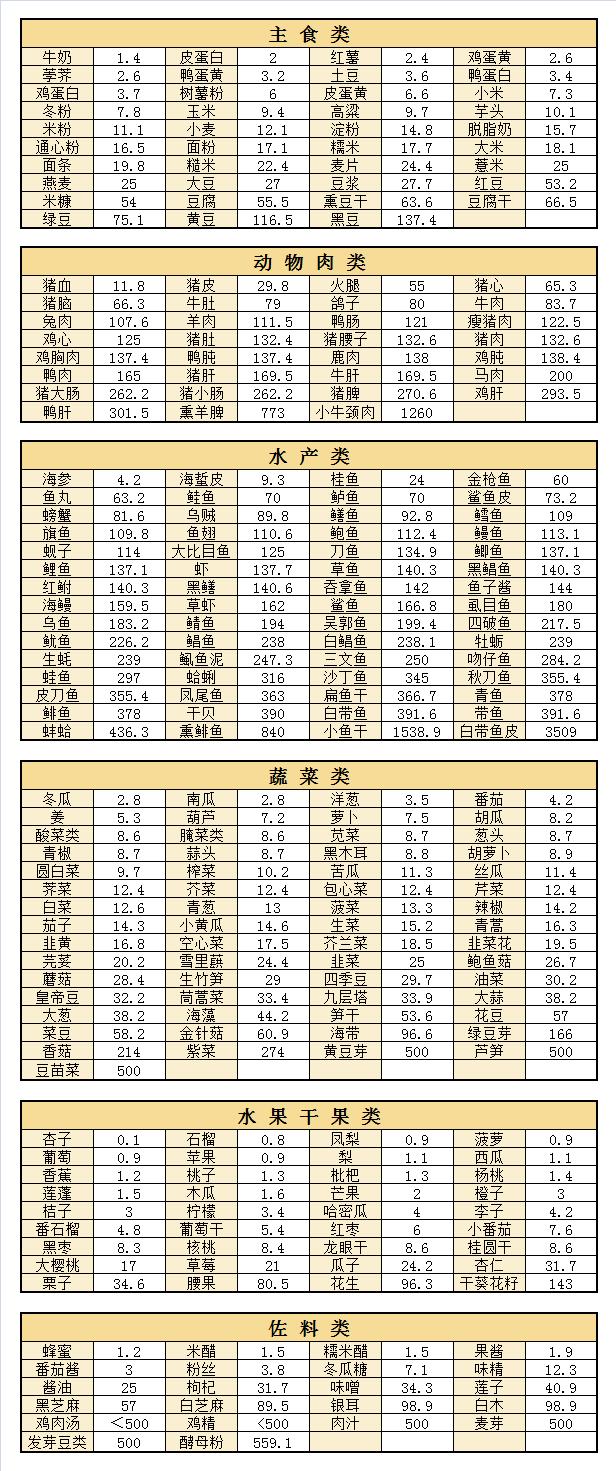 食物嘌呤表｜尿酸高什么能吃什么不能吃？看这一篇就够了