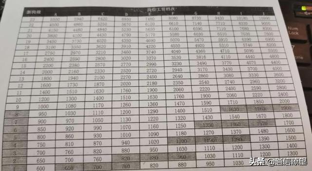 一年光研发投入就有180亿的电信，基层员工的日子好过吗？