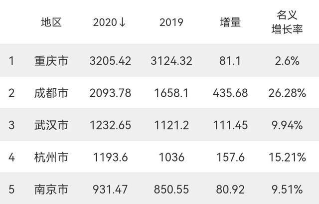 我国软件收入12强城市：南京第4，济南、西安入围，武汉垫底