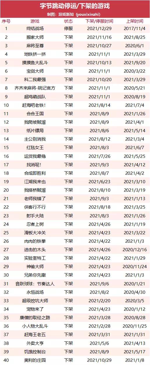 2021年大厂下架了多少游戏？