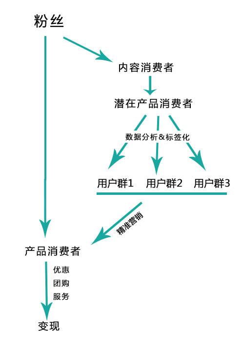 从0开始，小白如何运营一个公众号