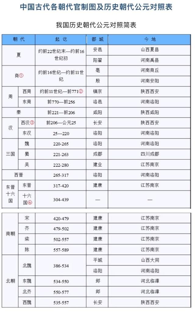 「高考攻略」中国古代各朝代官制图及历史朝代公元对照表，转起来